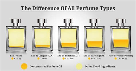 difference between eau de parfum and eau de toilet|cologne vs eau de toilette.